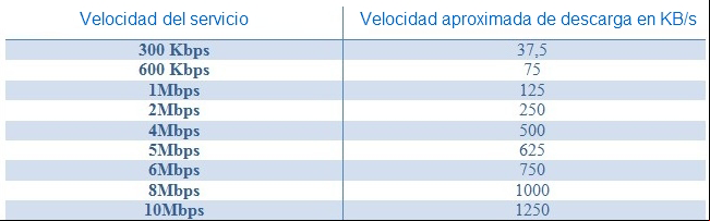 Tabla de velocidad de transferencia de archivos en internet Tabla de velocidad de transferencia de archivos en internet