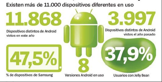 Fragmentación en Android