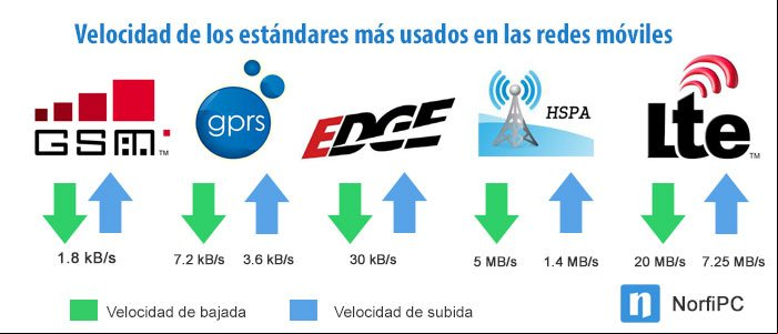 Velocidad de los estándares más usados en las redes móviles