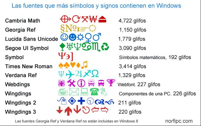 Las fuentes instaladas por Windows que más símbolos y signos contienen. Las fuentes instaladas por Windows que más símbolos y signos contienen.