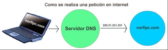 Como se realiza una petición de una dirección de un sitio web en internet Como se realiza una petición de una dirección de un sitio web en internet