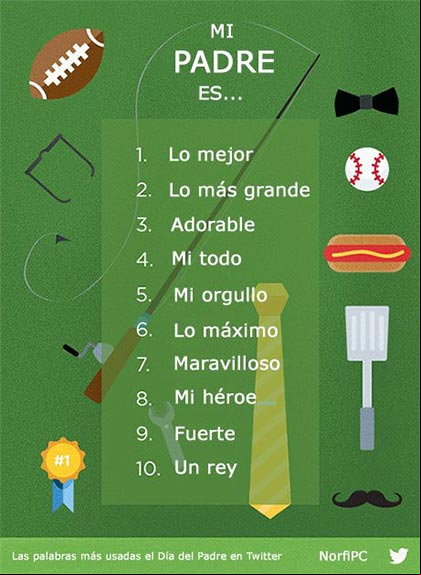 Las palabras más usadas el Día del Padre en Twitter Las palabras más usadas el Día del Padre en Twitter