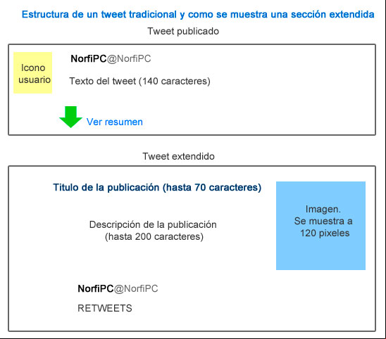Estructura de un tweet tradicional y como se muestra una sección extendida