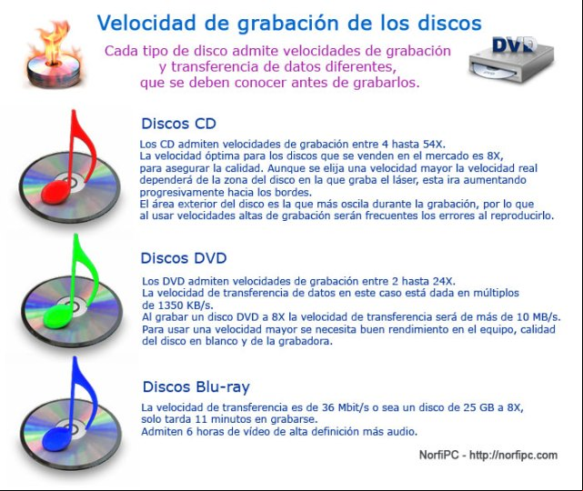 Velocidad de grabación de los discos ópticos Velocidad de grabación de los discos ópticos