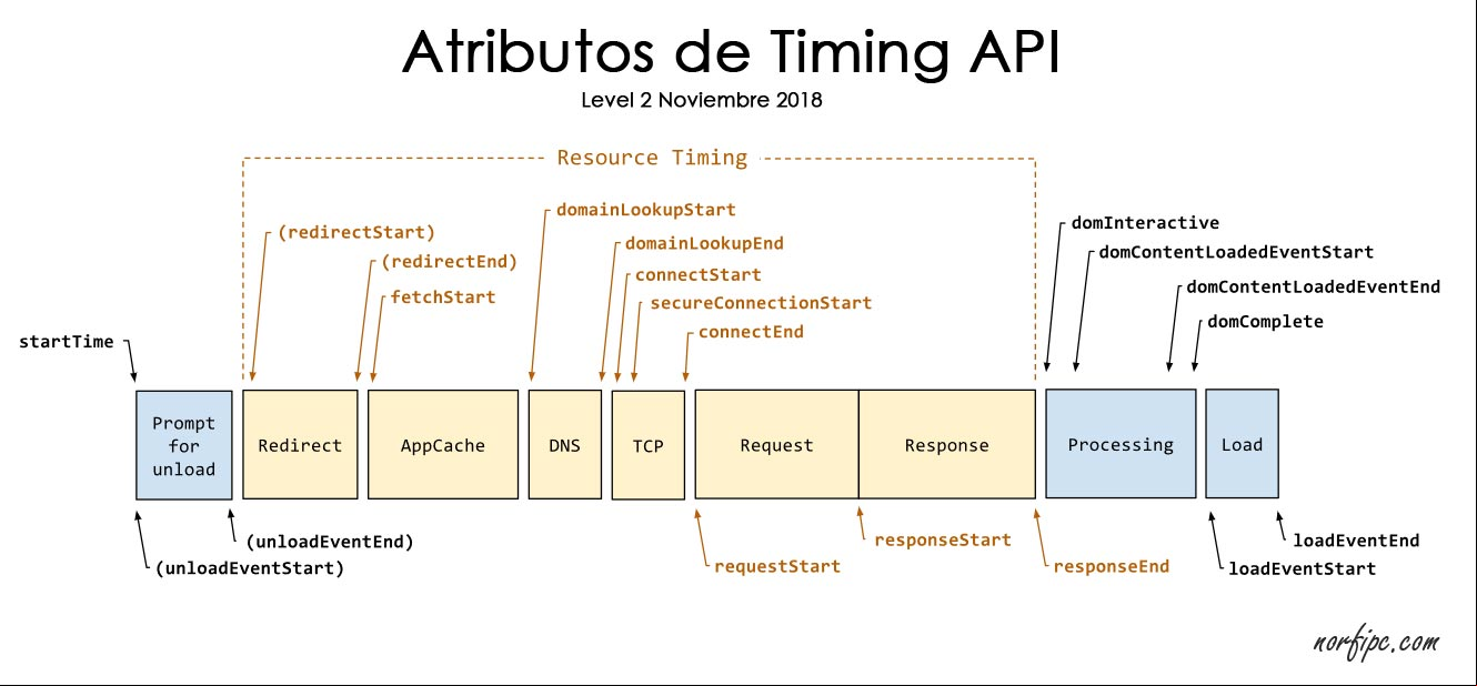 Atributos de la Navigation Timing API Level 2 (Noviembre 2018) Atributos de la Navigation Timing API Level 2 (Noviembre 2018)