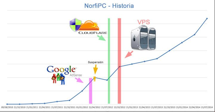Surgimiento, trayectoria y evolución del sitio web norfipc.vertvgratis.org 2010-2014 Surgimiento, trayectoria y evolución del sitio web norfipc.vertvgratis.org 2010-2014