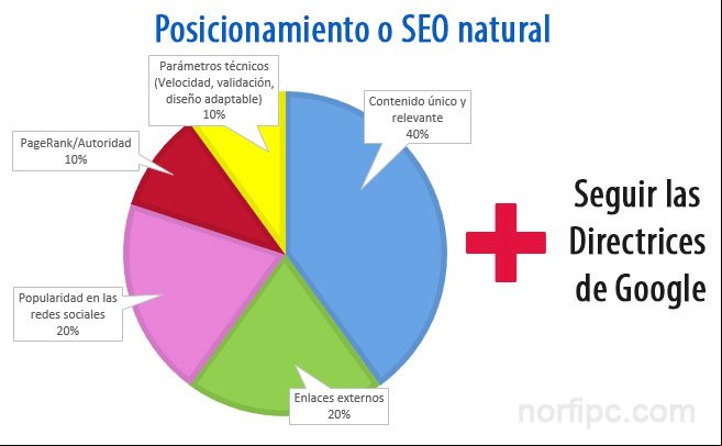 Reglas del posicionamiento o SEO natural